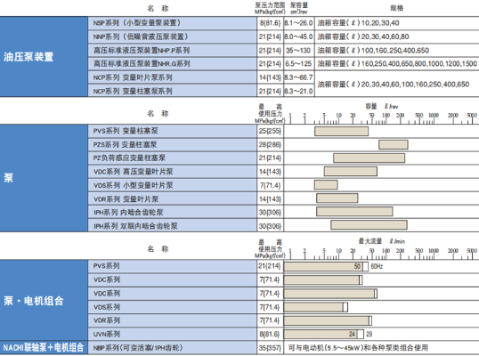 PVS 系列不二越NACHI變量柱塞泵特點(diǎn)，參數(shù)及型號(hào)說明