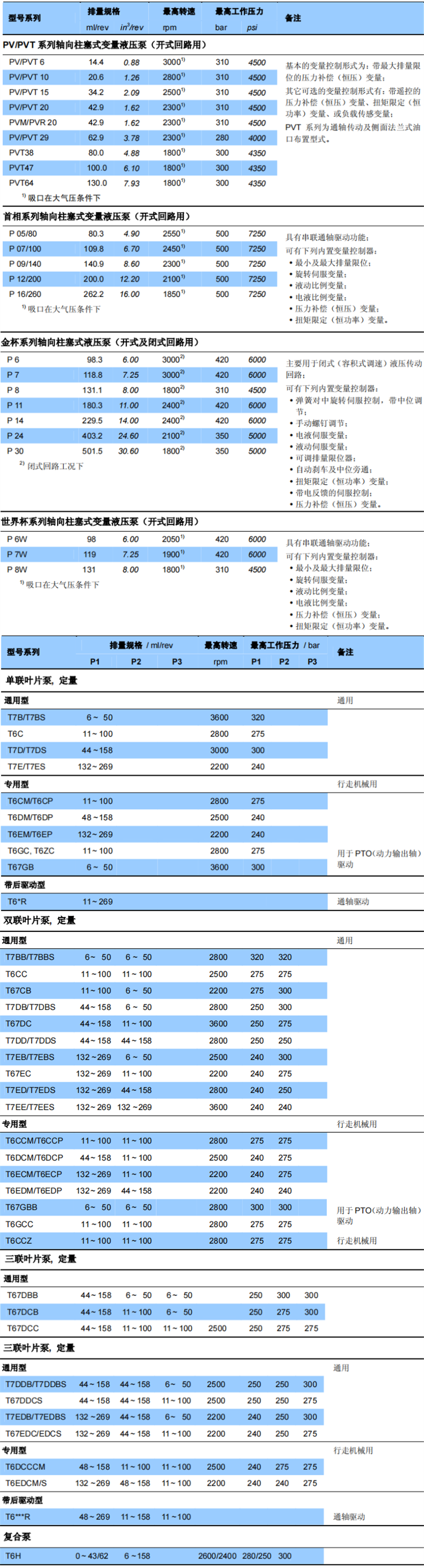 丹尼遜液壓泵技術參數