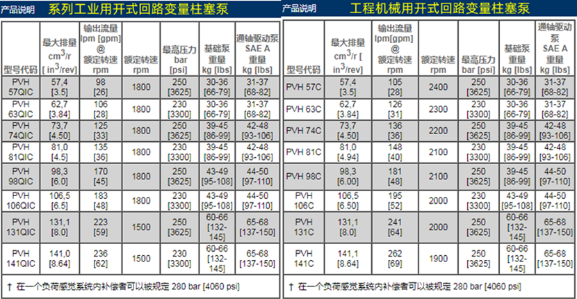 PVH系列VICKERS變量柱塞泵參數