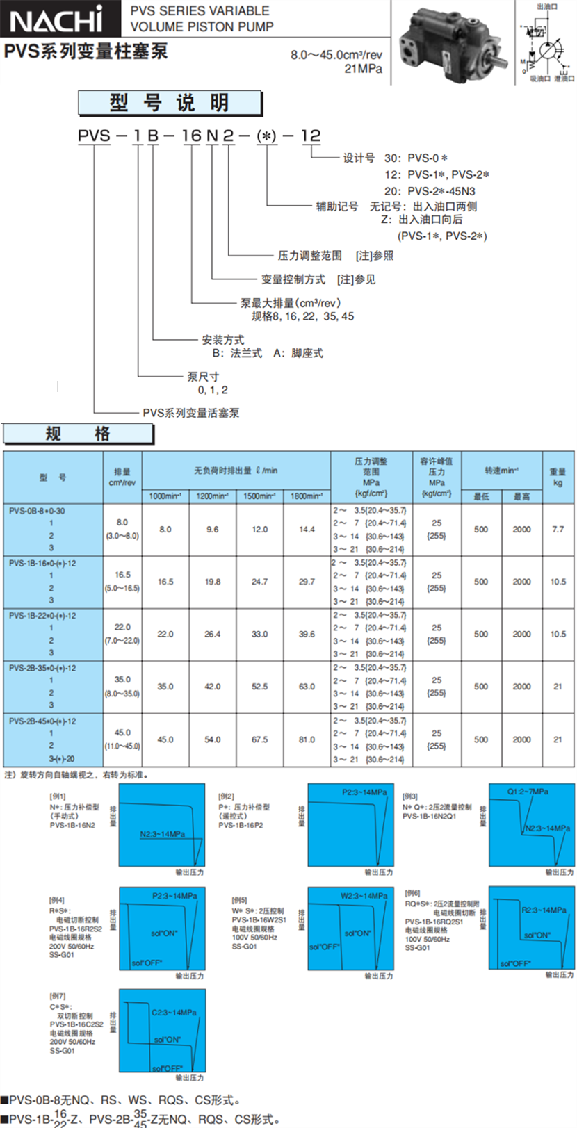 PVS系列變量柱塞泵型號說明及參數(shù)