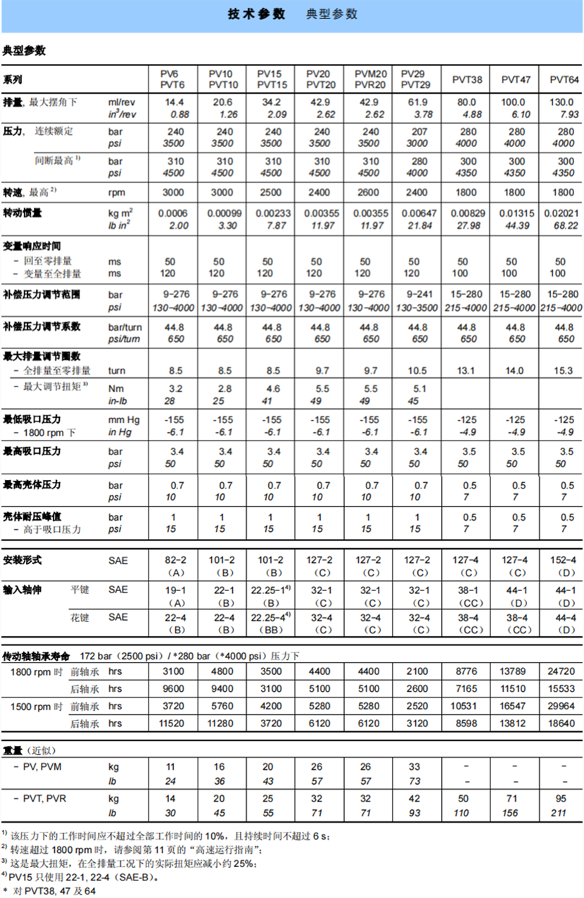 PV/PVT系列軸向柱塞泵參數(shù)