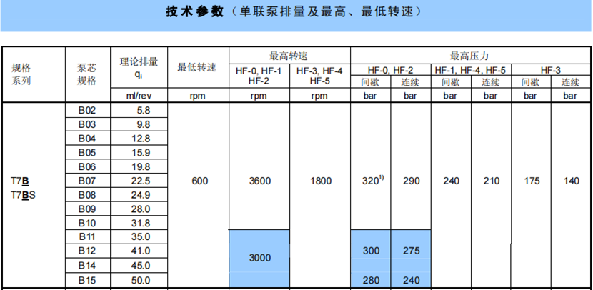 T7B,T7BS系列丹尼遜單聯(lián)葉片泵參數(shù)