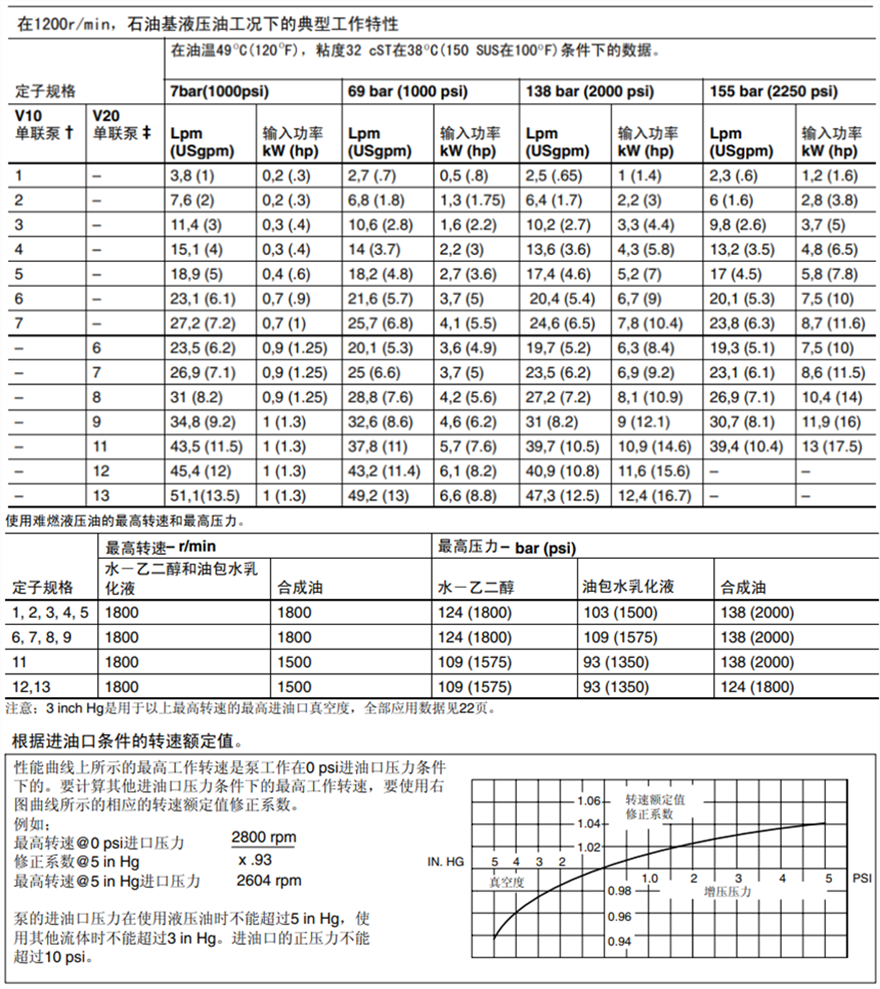 基本性能數(shù)據(jù)-單聯(lián)泵和雙聯(lián)泵: