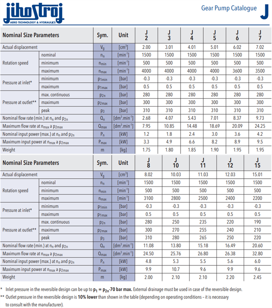 J 系列捷克jihostroj齒輪泵型號參數(shù)