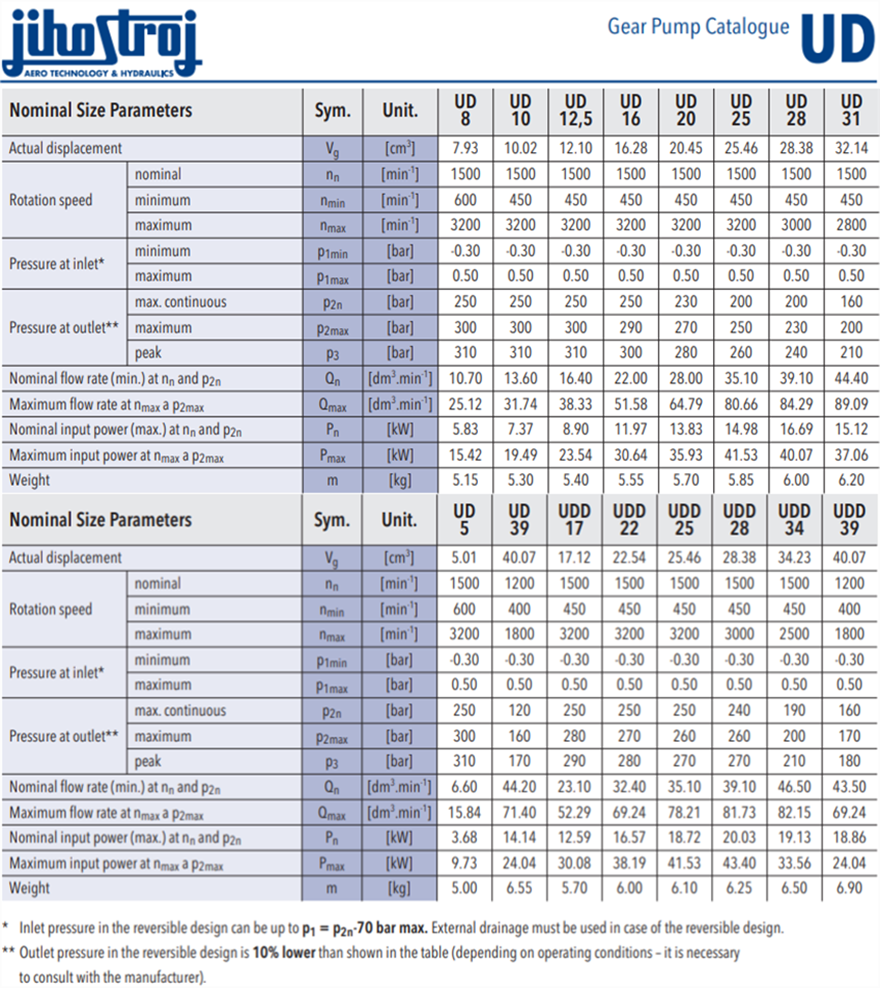 UD系列捷克JIHOSTROJ齒輪泵型號(hào)參數(shù)