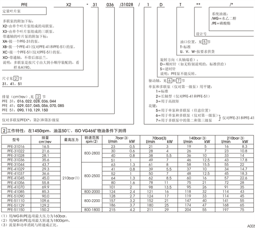 PFE-31，PFE-41，PFE-51型阿托斯葉片泵型號(hào)