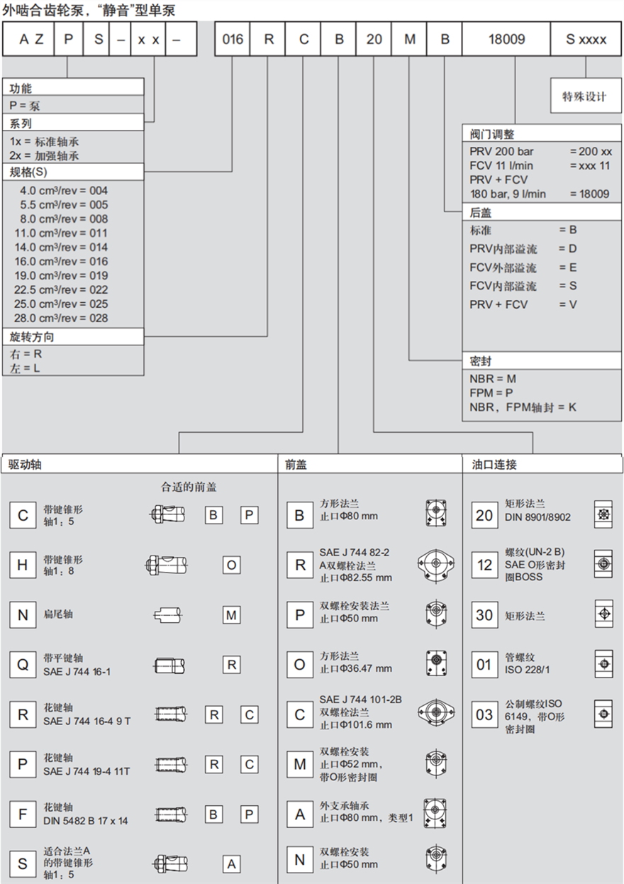 力士樂外嚙合齒輪泵，“靜音”型單泵訂貨型號