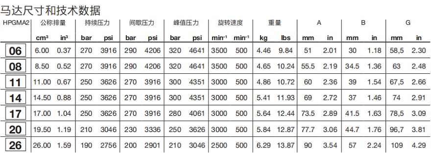 HPGMA2邦貝Bondioli齒輪馬達技術數(shù)據(jù)