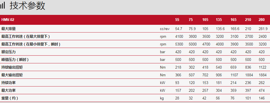 LINDE林德HMV-02液壓馬達技術(shù)參數(shù)