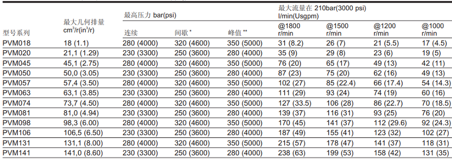 PVM系列<strong>威格士柱塞泵</strong>技術(shù)規(guī)格和性能