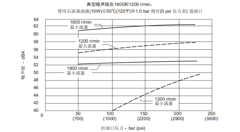 典型噪聲級在1800和1200 r/min