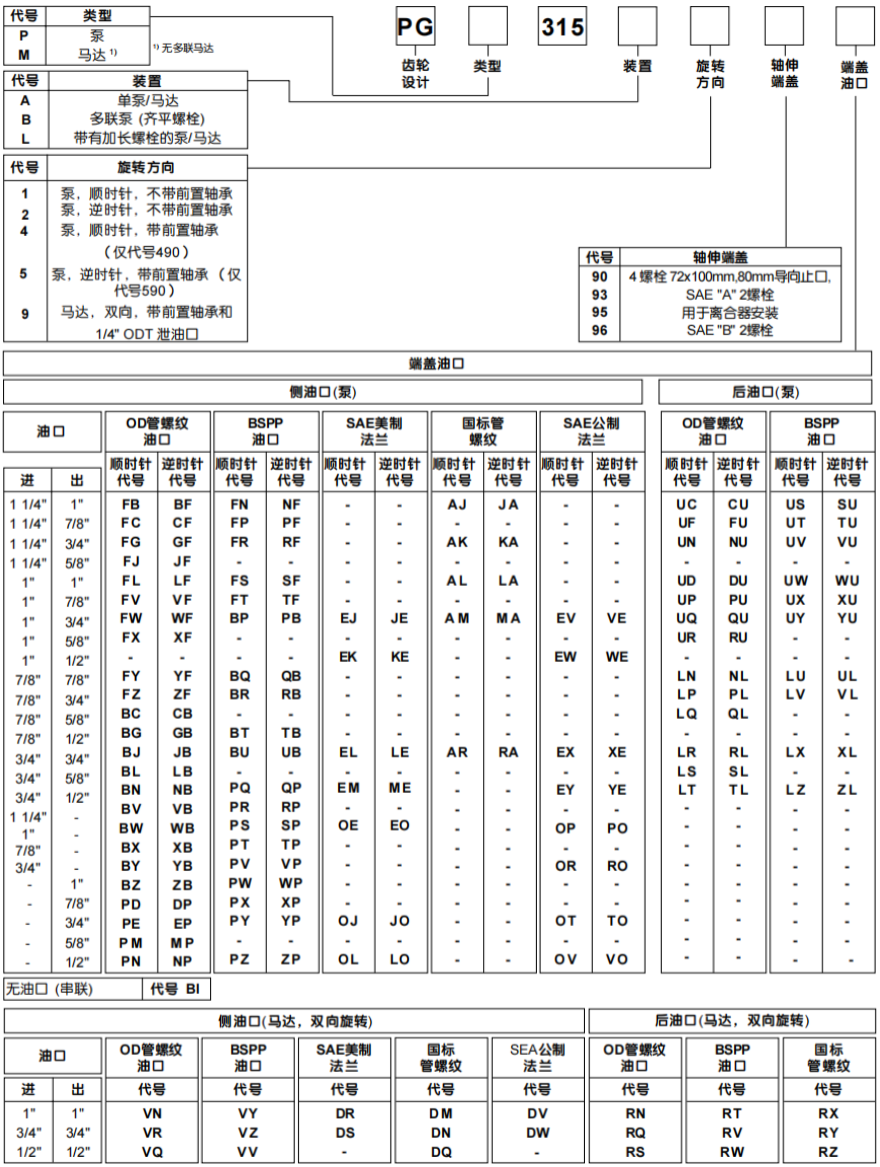 PGP 300系列派克齒輪/PGM 300系列parker齒輪馬達型號說明：