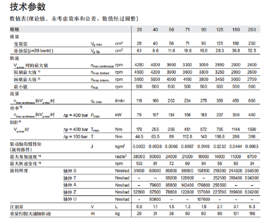 力士樂液壓泵A4VG系列技術(shù)參數(shù)