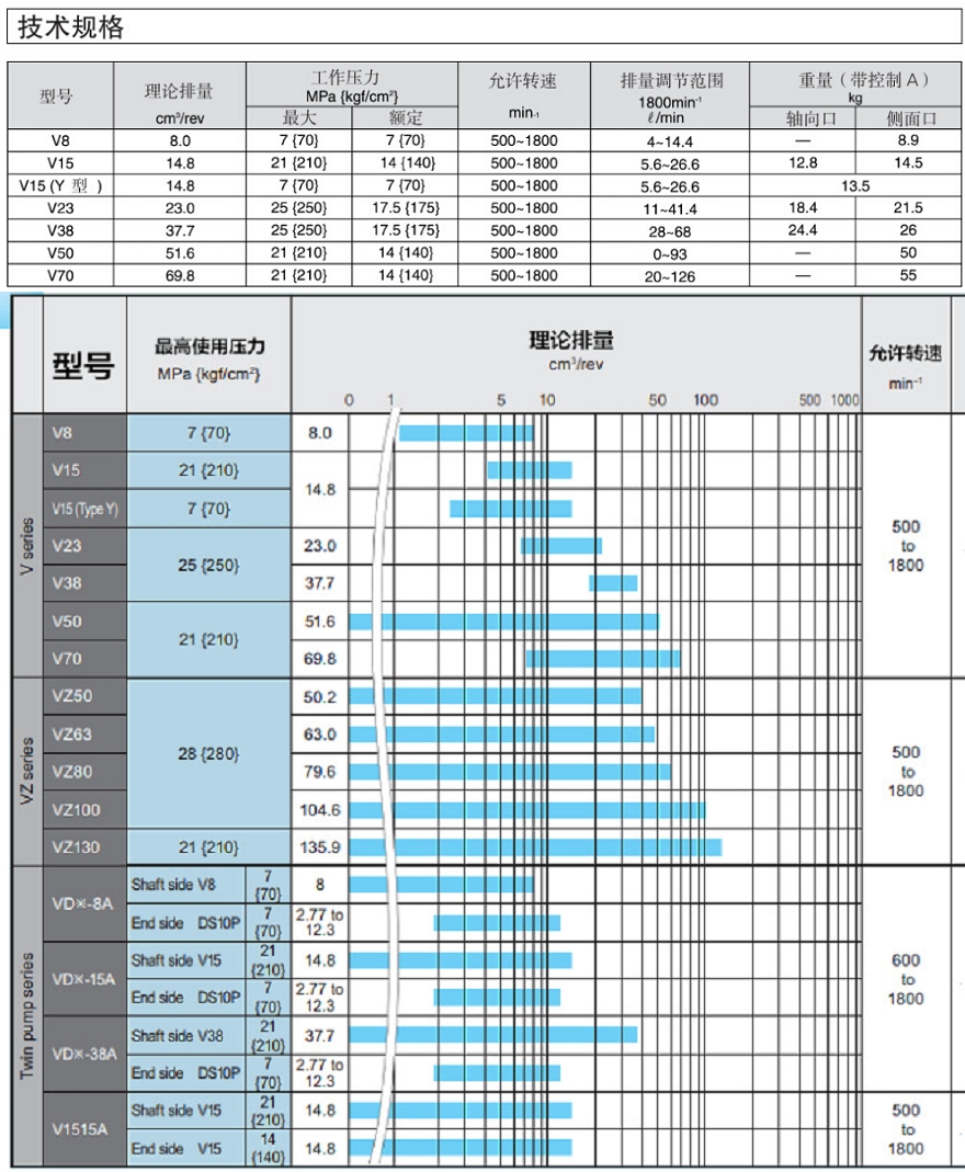 DAIKIN變量柱塞泵的技術(shù)參數(shù)