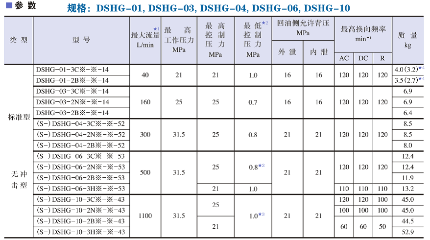 DSHG系列油研電液換向閥技術(shù)參數(shù)