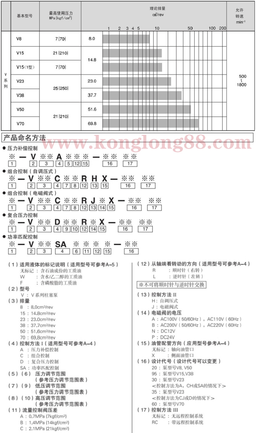 V系列大金變量柱塞泵參數及型號說明