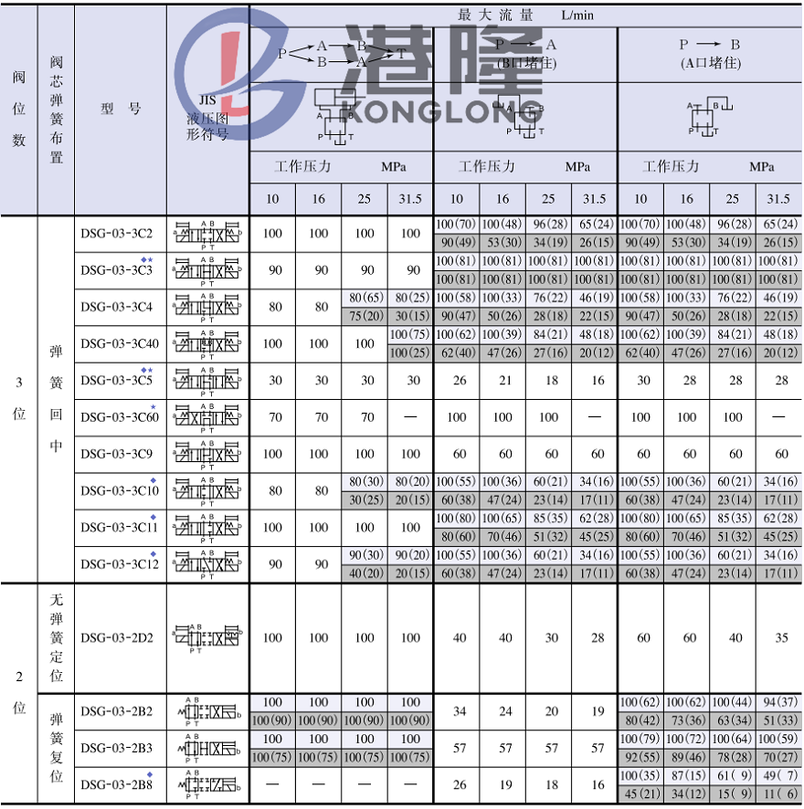 油研DSG-03電磁閥參數