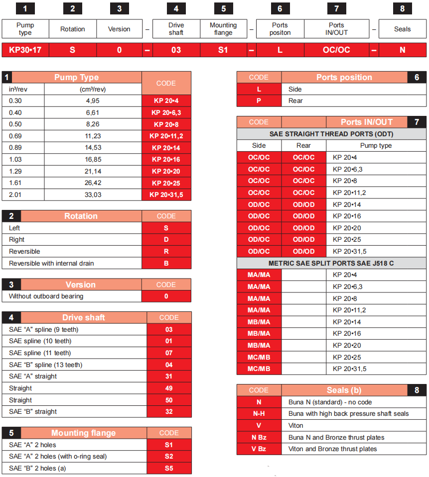 凱斯帕KP30系列齒輪泵型號(hào)說明