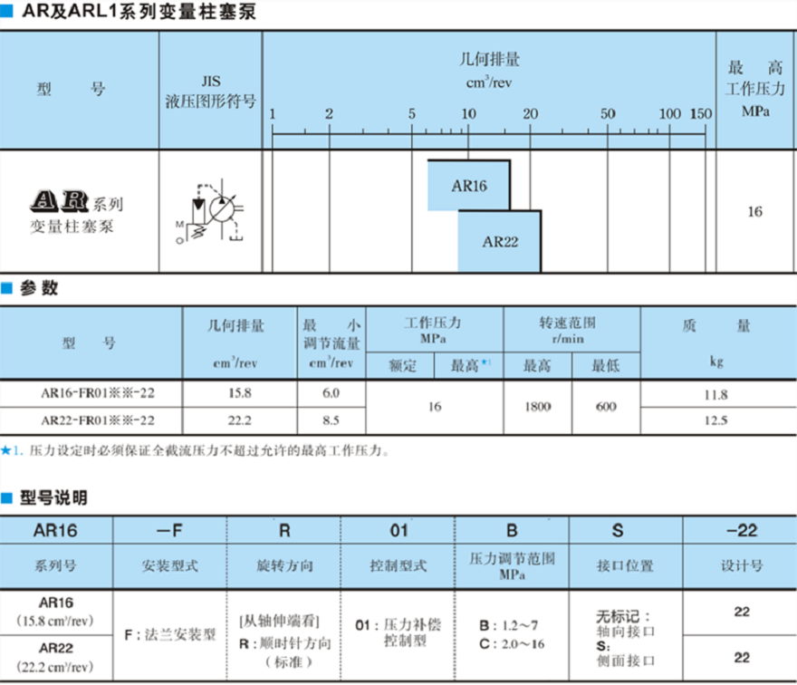 油研AR16，AR22系列柱塞泵型號參數