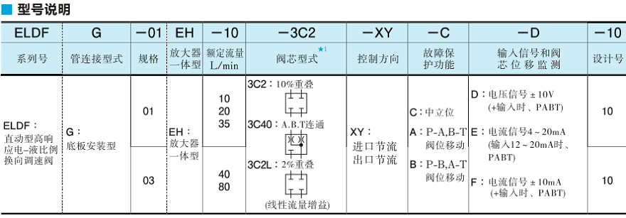 油研電-液比例換向調速閥型號說明